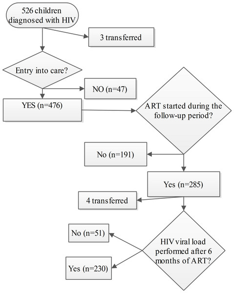 Flowchart of HIV infected children during the continuum of care.