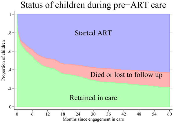 Cumulative incidence of antiretroviral therapy (ART) initiation and attrition (mortality or loss to follow up) after engagement in care of 476 HIV infected children in Anantapur, India.