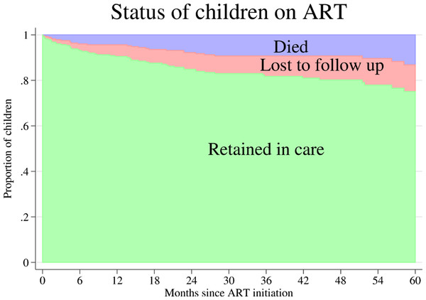 Cumulative incidence of mortality and loss to follow up after antiretroviral therapy (ART) initiation of 281 HIV infected children in Anantapur, India.