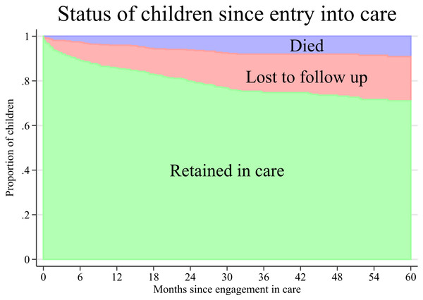 Cumulative incidence of mortality and loss to follow up after engagement in care of 476 HIV infected children in Anantapur, India.