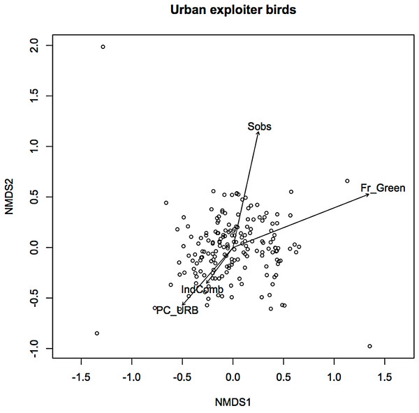 Non-metric multidimensional scaling (NMDS) ordination; urban exploiters—fitted vectors for which p ≤ 0.01.