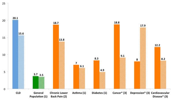 Number of poor physical and mental days per month of patients with CLD compared to the general population and other chronic diseases.