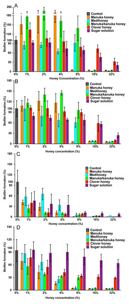 Effects of NZ honeys and sugar on S. aureus biofilm formation.