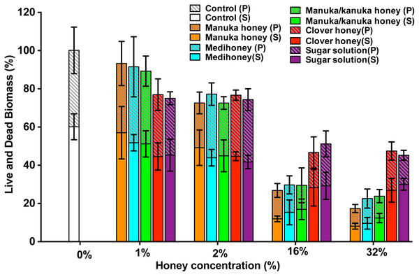 Quantitative analysis of live/dead stained honey treated biofilms.