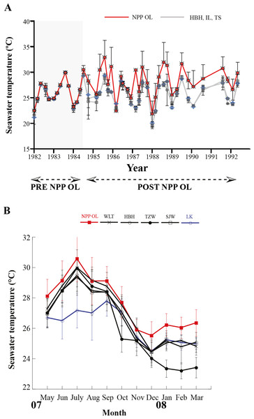 Mean seawater temperatures.