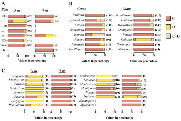 Symbiodinium composition in 16 coral genera sampled at 3 m and 7 m seven locations and shown separately for NPP OL.