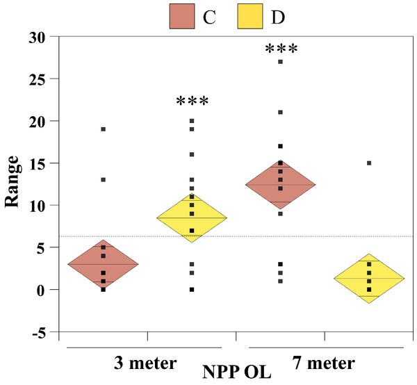 One-way diamond mean plots of Symbiodinium clade C and Symbiodinium clade D.