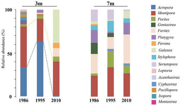 Coral host composition at 3 m and 7 m NPP OL site.