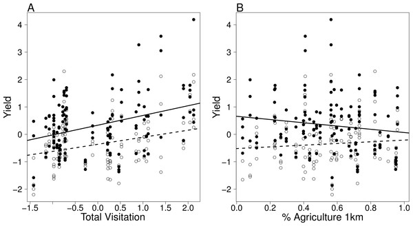 Visitation and landscape effects on yield.