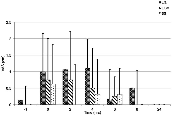 Visual Analogue Scale (VAS), from 0 to 10 cm, prior to premedication (time −1), extubation (time 0), and 2, 4, 6, 8 and 24 h post-operatively.