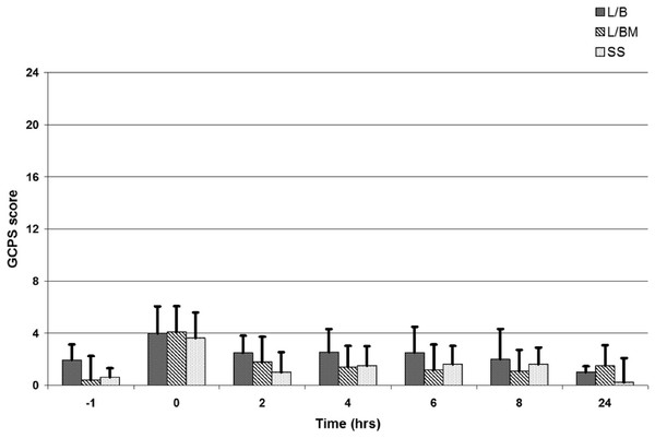 Glasgow composite pain scale (GCPS) scores from 0 to 24 prior to premedication (time −1), at extubation (time 0), and 2, 4, 6, 8 and 24 h post-operatively.