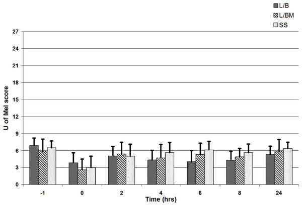 University of Melbourne Pain Scale scores from 0 to 27 prior to premedication (time −1), at extubation (time 0), and 2, 4, 6, 8 and 24 h post-operatively.