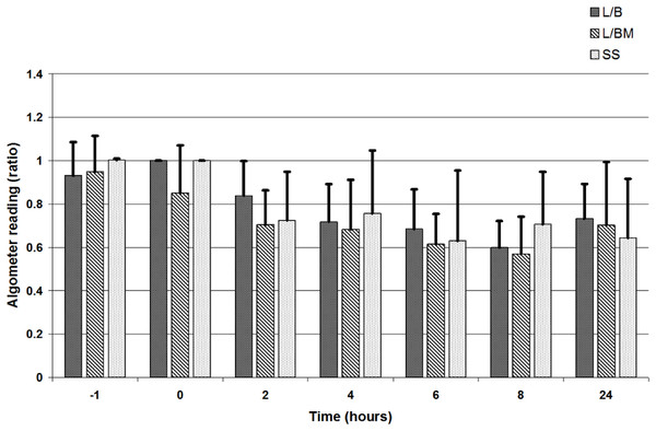 Algometric value, depicted as a ratio compared to the value obtained at the abdomen versus the value obtained at the thorax at the same time points: at premedication (time −1), at extubation (time 0), and at 2, 4, 6, 8 and 24 h post-operatively.