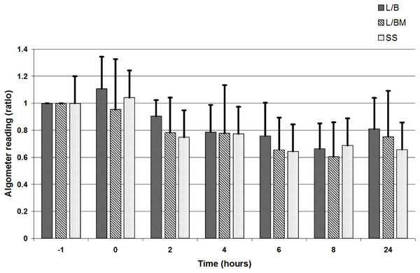 Algometric value, depicted as a ratio comparing the value obtained at each individual time point to values obtained at the abdomen prior to premedication (i.e., time, but not location, is the dependent variable).