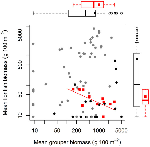 Relationship between mean grouper and lionfish biomass.
