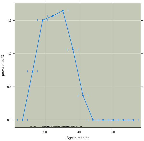 Three months prevalence of kwashiorkor according to age in months in intervals of six months.