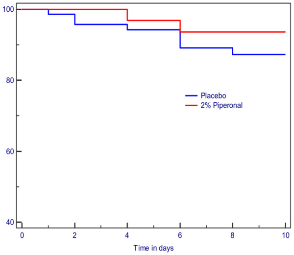 Kaplan–Meyer plot of the proportion of participants louse free in the Dhaka study.