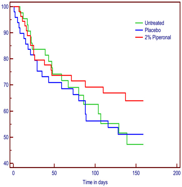 Kaplan–Meyer plot showing the proportion of participants remaining louse free in the London study.