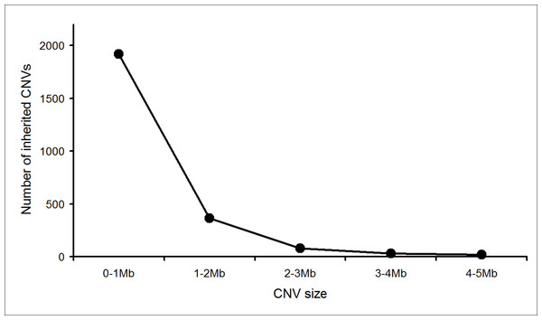Size distribution of inherited CNVs detected by postnatal CMA.