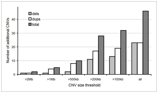 Additional CNVs detected if backbone resolution of prenatal CMA is increased.