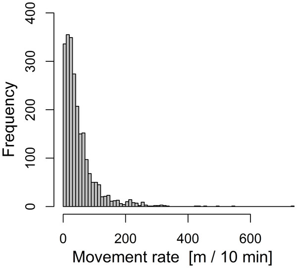 Overall frequency distribution of movement distances of 16 radio-tracked chaffinches during 10-minute intervals.
