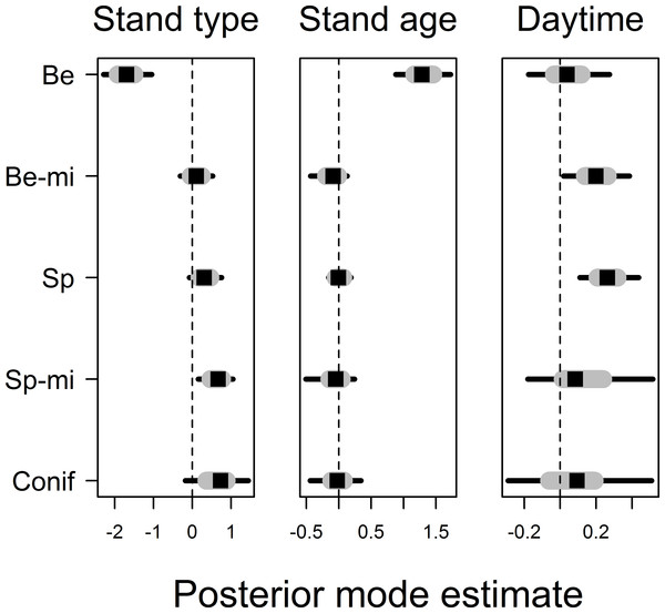 Posterior coefficient estimates for the effects of forest stand type and the effects of stand age and daytime on movement distance.