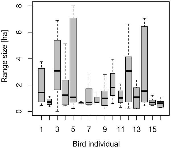 Box–Whisker plot of daily range sizes estimated from 30 locations as 90% isopleths of convex hull polygons.