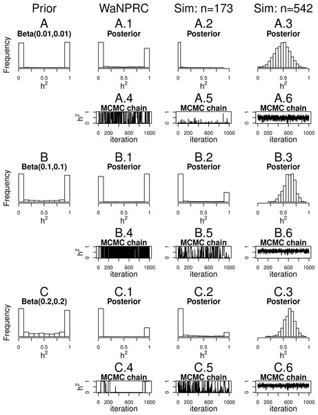 Distributions of heritability.