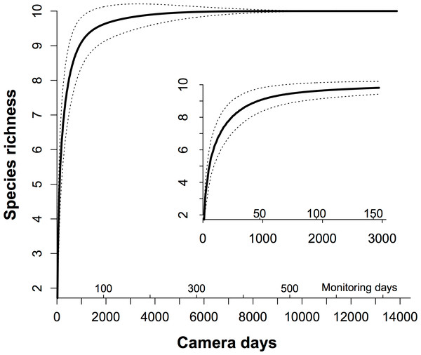 The species-trapping effort relationship for the communities of the terrestrial animals.