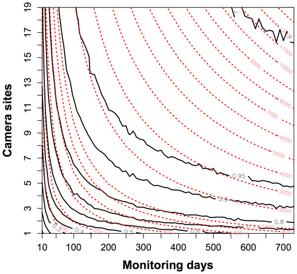 The contour map of the trapping effort between camera sites and monitoring days.