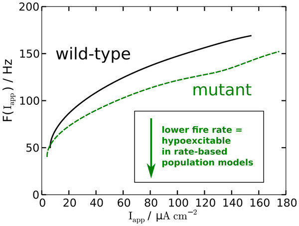 Nonlinear firing-rate function F(Iapp) for wild-type model (black, solid) and mutant model (green, dashed).