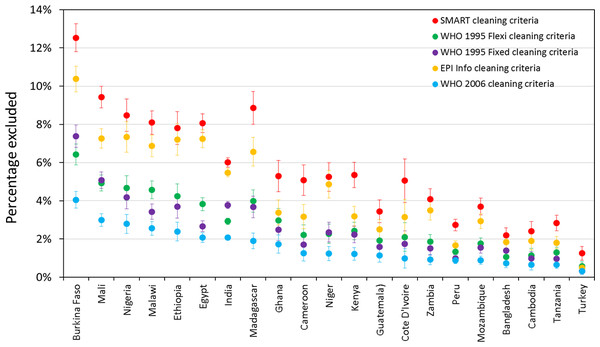 Percentage of records excluded from prevalence estimates for children aged 6–59 months on the basis of five different cleaning criteria, by country.