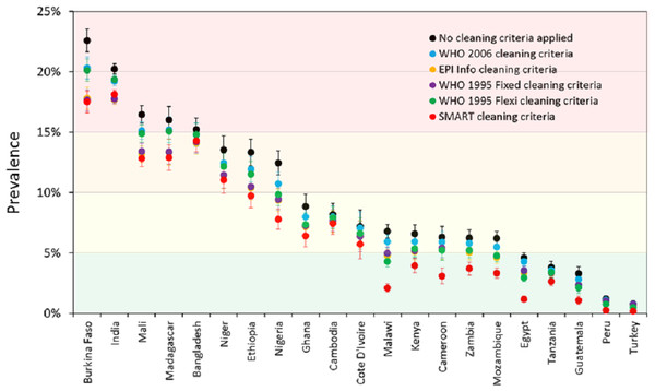 Prevalence of wasting (WHZ < −2) for children 6–59 months under different cleaning criteria, by country.