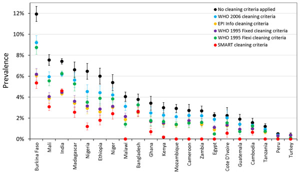 Prevalence of severe wasting (WHZ < −3) for children 6–59 months under different cleaning criteria, by country.