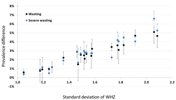 Scatterplot of the difference between prevalence with no cleaning and SMART cleaning, versus the standard deviation of the WHZ distribution for non-cleaned data.