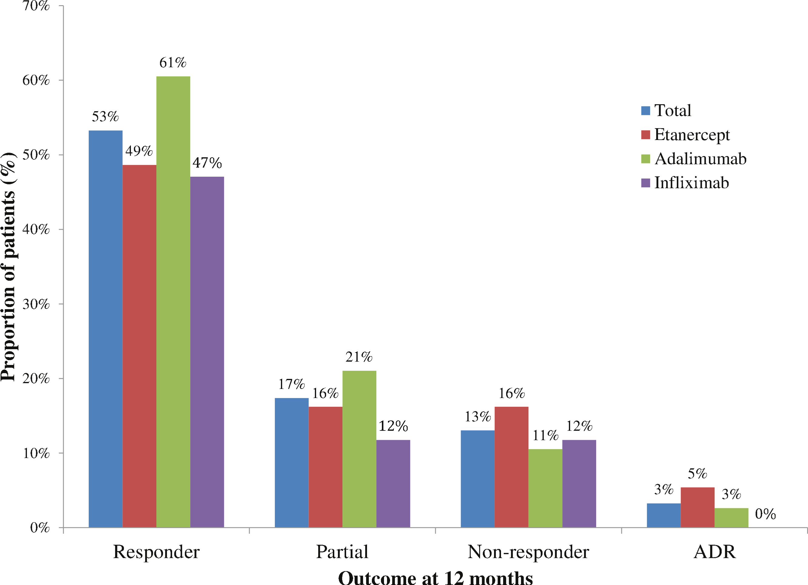 Retrospective cohort study of anti-tumor necrosis factor agent use in a ...