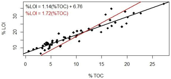 Loss-on-ignition to percent organic carbon conversion.