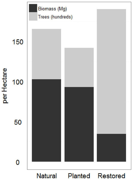 Restored and natural site biomass and tree density.