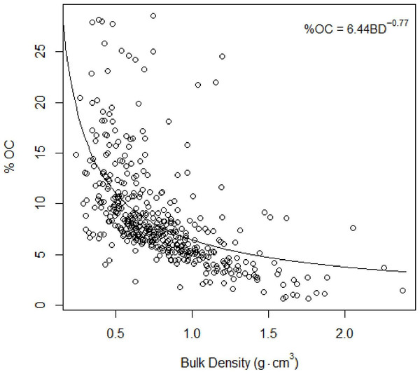 Total organic carbon vs. bulk density.