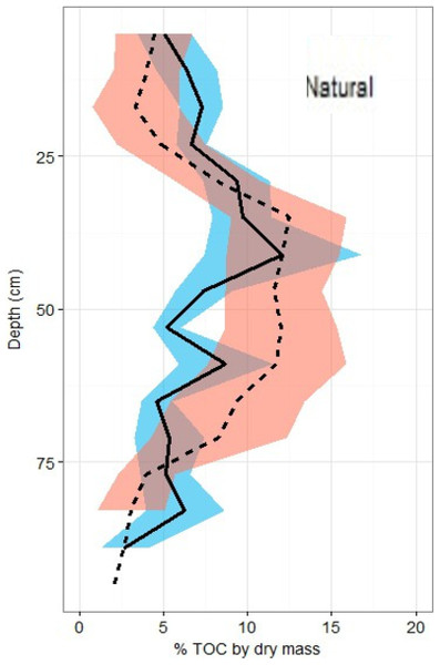 Total organic carbon profiles of natural and restored sites.