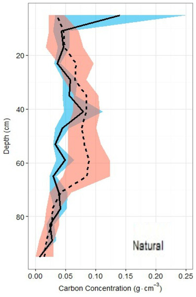 Carbon density profiles in natural and restored sites.