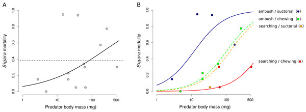 The dependence of the mortality of Sigara striata on predator traits.
