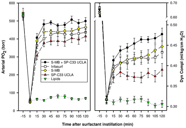 Arterial oxygenation and dynamic compliance in surfactant-treated, ventilated rabbits with ARDS induced by repeated in vivo lavage.