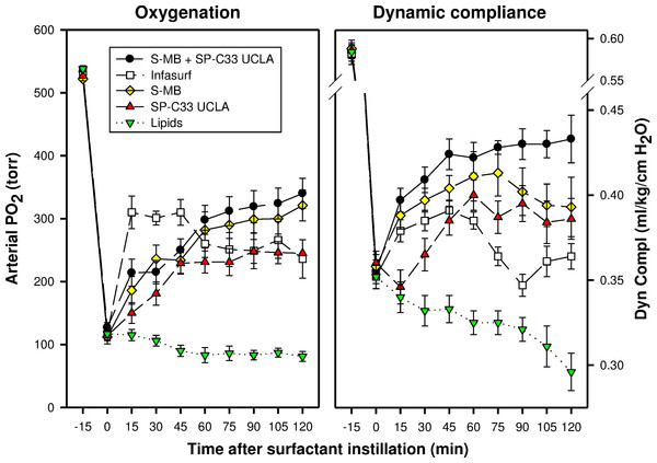 Arterial oxygenation and dynamic compliance in surfactant-treated, ventilated rabbits with ALI induced by intratracheal instillation of 0.1 N hydrogen chloride (HCl).