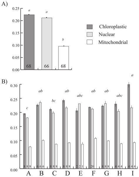 Comparison of relative rates of evolution among Symbiodinium organelles and clades.