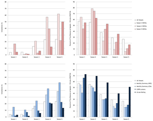 Temporal changes in vessel speed restriction compliance metrics during the first five years of the regulations for vessels associated with the different notification/enforcement programs.