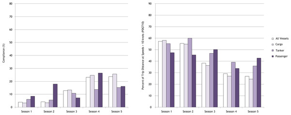 Temporal changes in vessel speed restriction compliance metrics during the first five years of the regulations for the three principal vessel types analyzed.