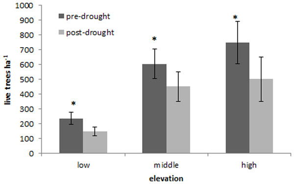 Elevation mortality.