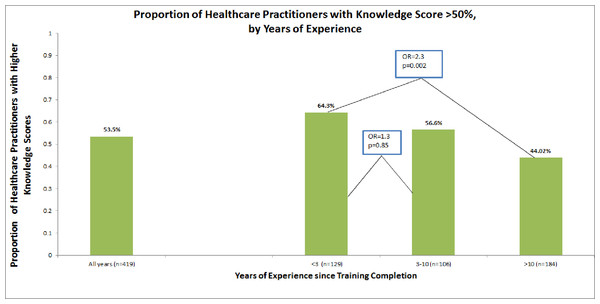 Proportion of healthcare practitioners with knowledge scores >50%, by years of experience.