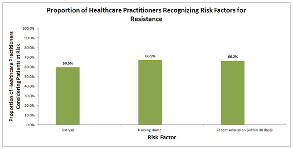 Proportion of healthcare practitioners recognizing risk factors for resistance.